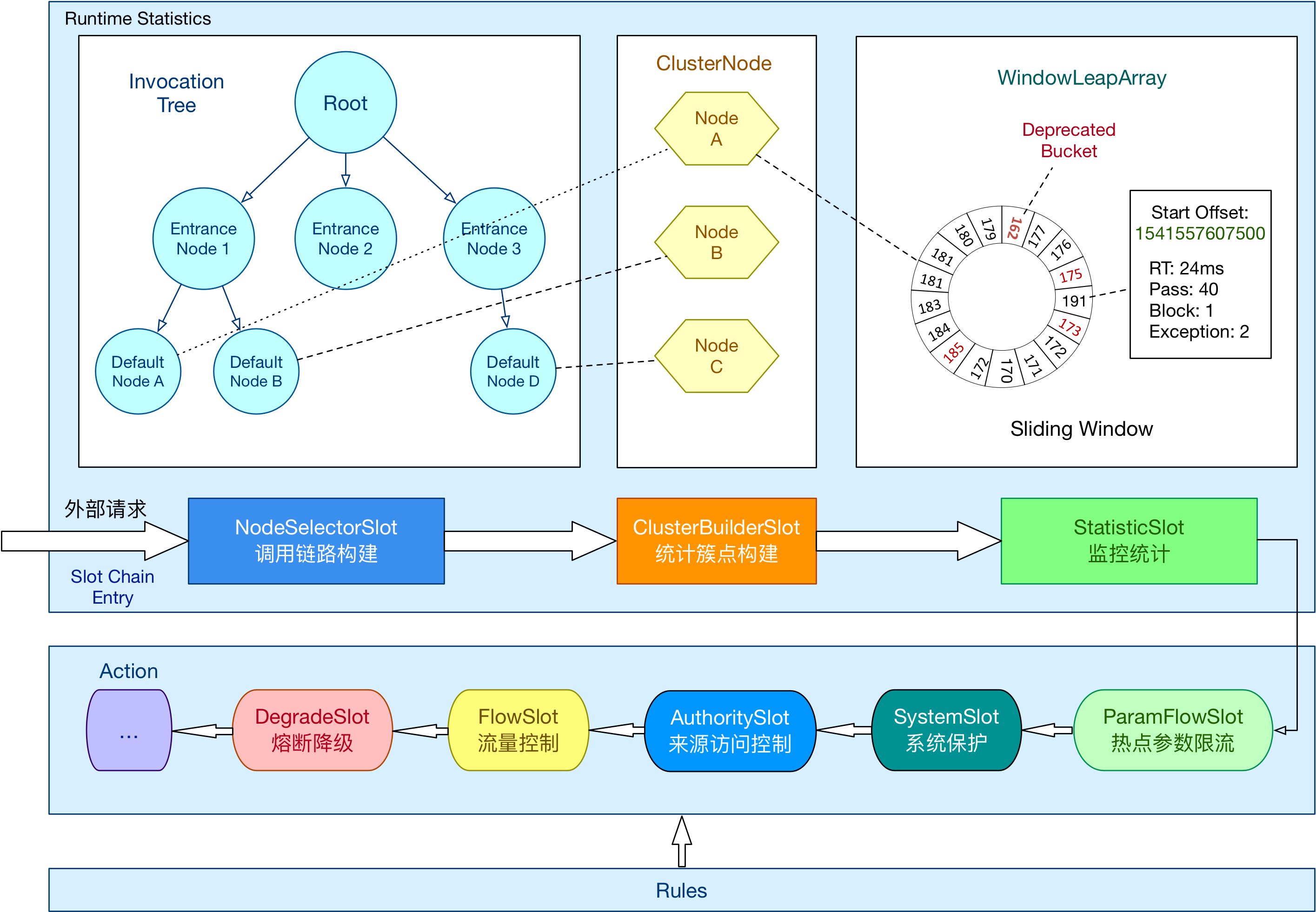 arch overview