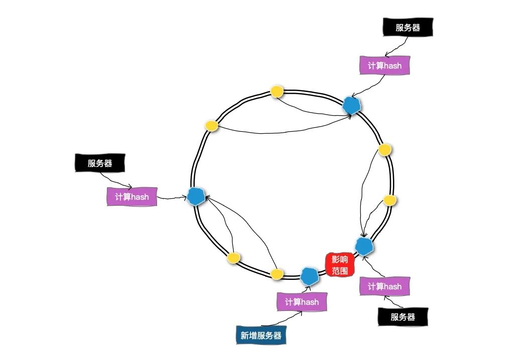 分库分表理论总结