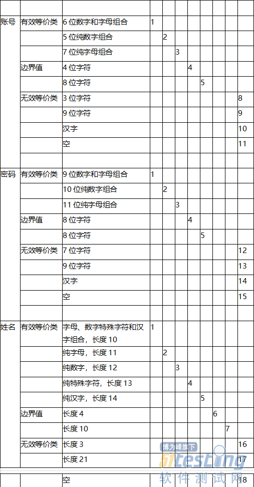 测试用例编写完之后，如何避免重复用例？