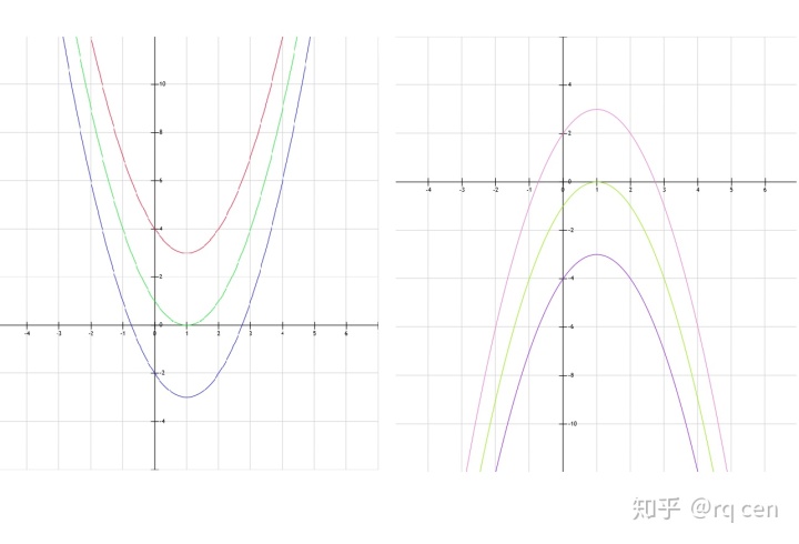 cn次方函數初學講義之高中數學五二次函數