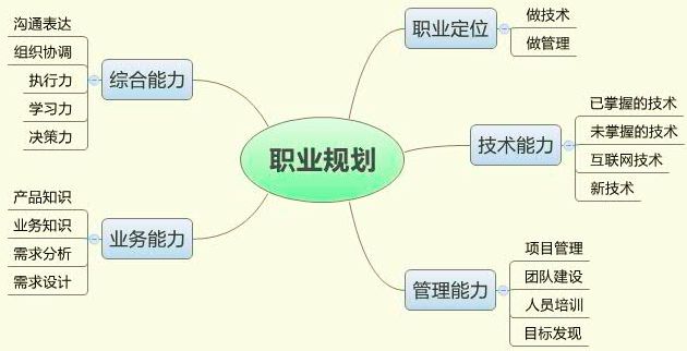 做好职业规划，绘制璀璨蓝图！