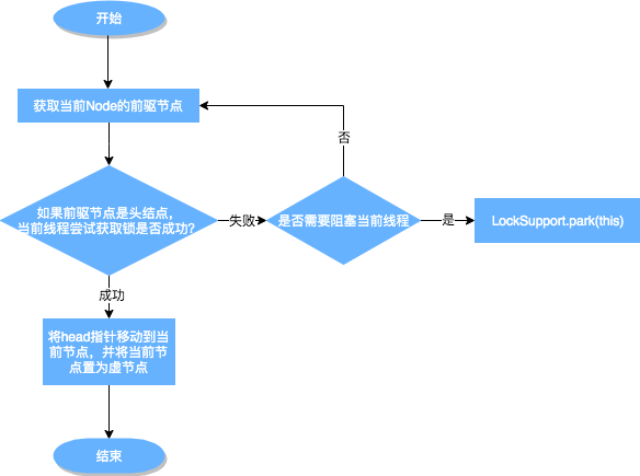 等待队列中线程出队列时机