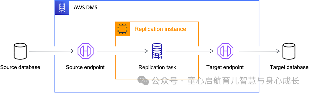 如何使用 AWS DMS 和 Terraform IaC 进行数据迁移？？？了解后你也会了_云原生