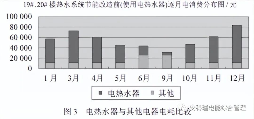 上海高校学生宿舍生活热水能耗现状-安科瑞黄安南