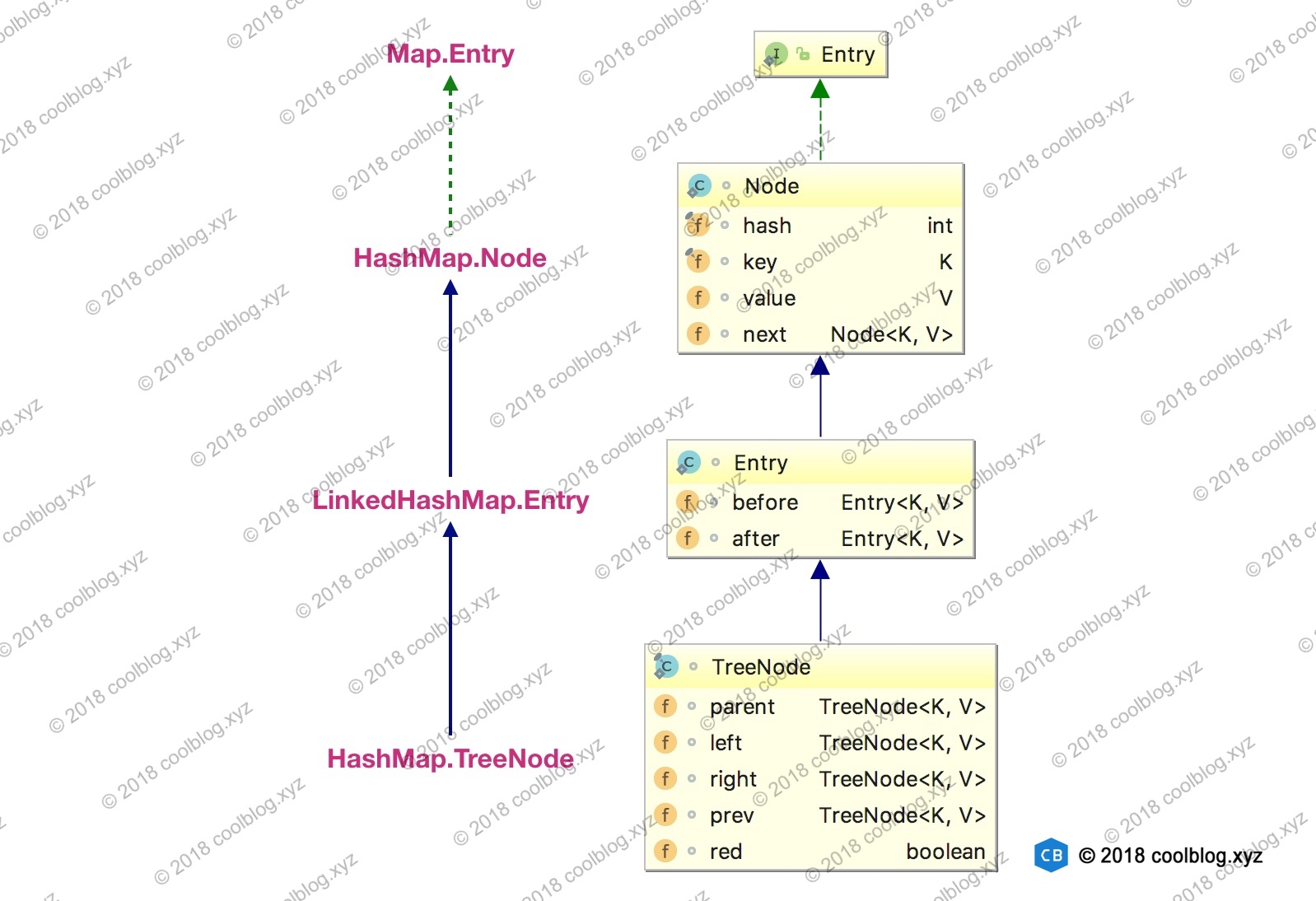 LinkedHashMap源码详细分析（JDK1.8）_