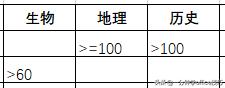 5条件筛选功能_一分钟，彻底学会Excel高级筛选，坐等升职加薪！