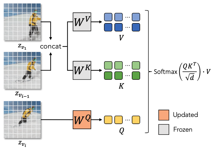 Fig 5. ST-Attn:帧vi的潜在特征，前一帧vi−1和v1被投影到queryQ、key K和value V。输出是值的加权和，由查询和关键特征之间的相似性加权。我们强调更新的参数 WQ。