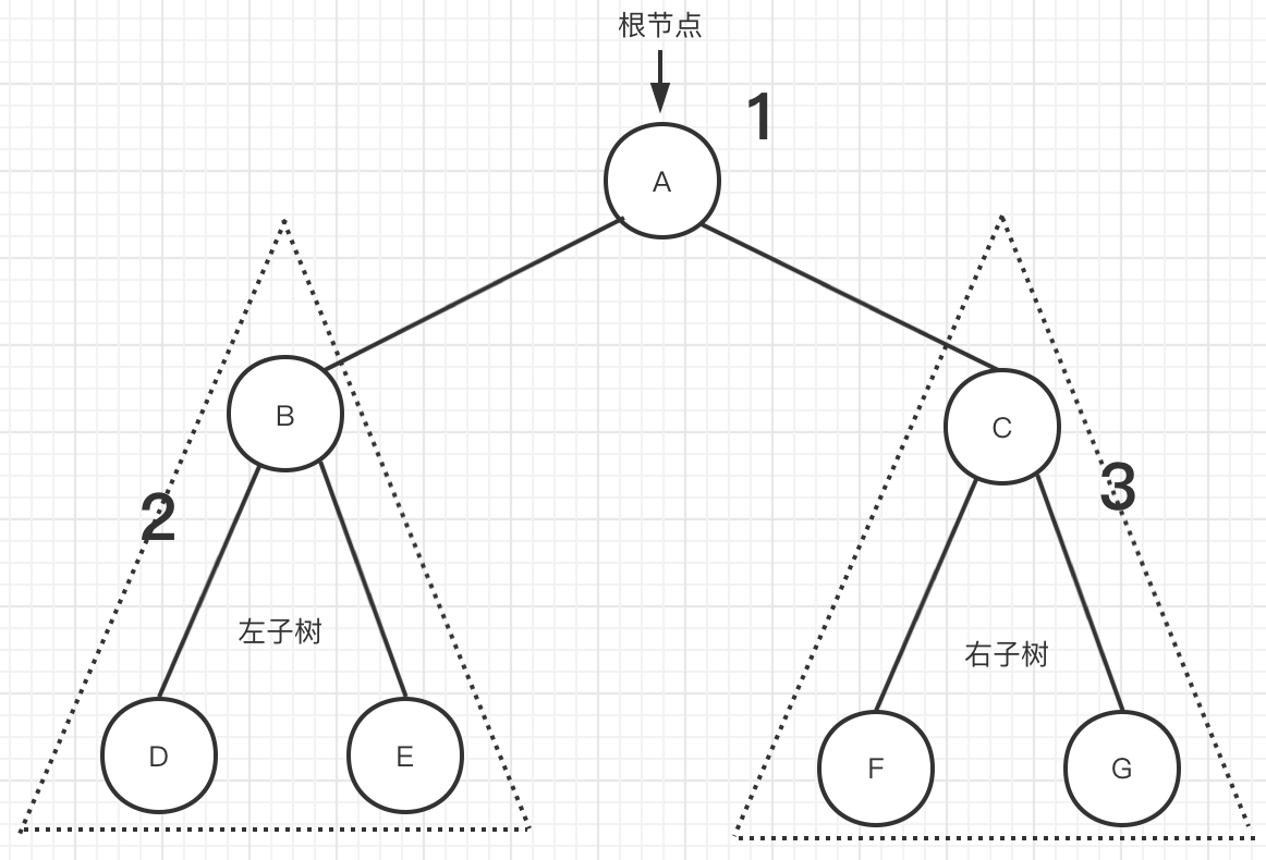 图二 先序遍历