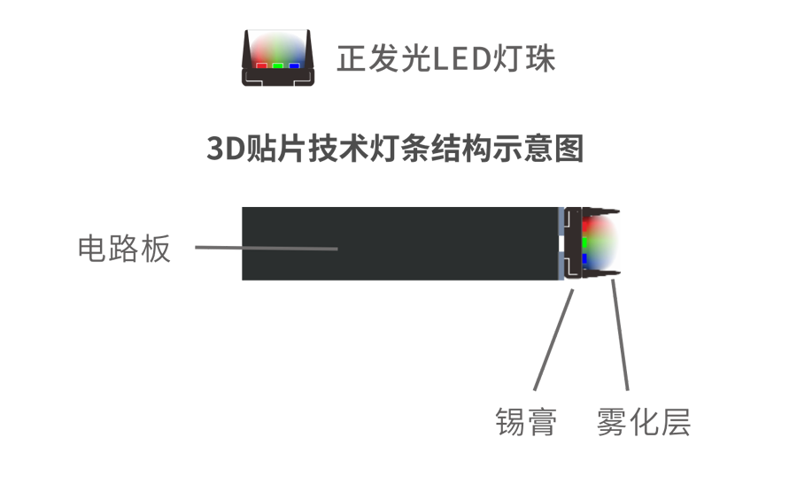 led灯bin值_【技术贴】如何判断LED透明屏正发光与侧发光的优劣？-CSDN博客