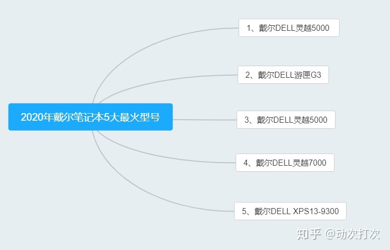 4k笔记本刺眼睛_2020戴尔笔记本怎么选？哪个系列好？附5款高销量戴尔笔记本电脑型号推荐！【超高性价比】...