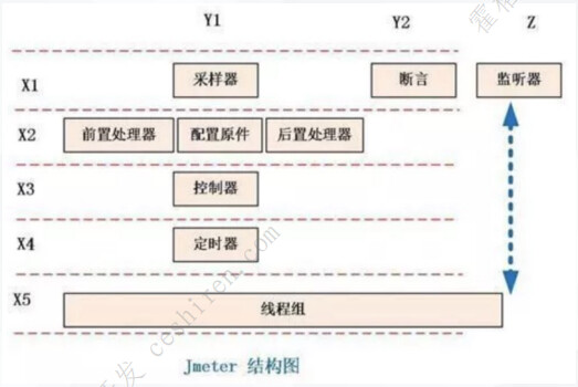 Jmeter 测试使用基本组件结构