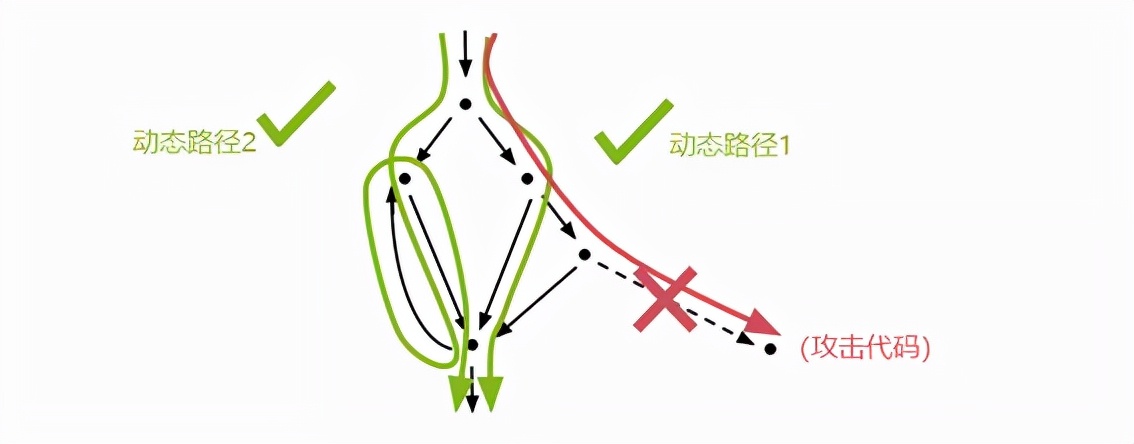 CFI技术新探索，struct_san今日登场