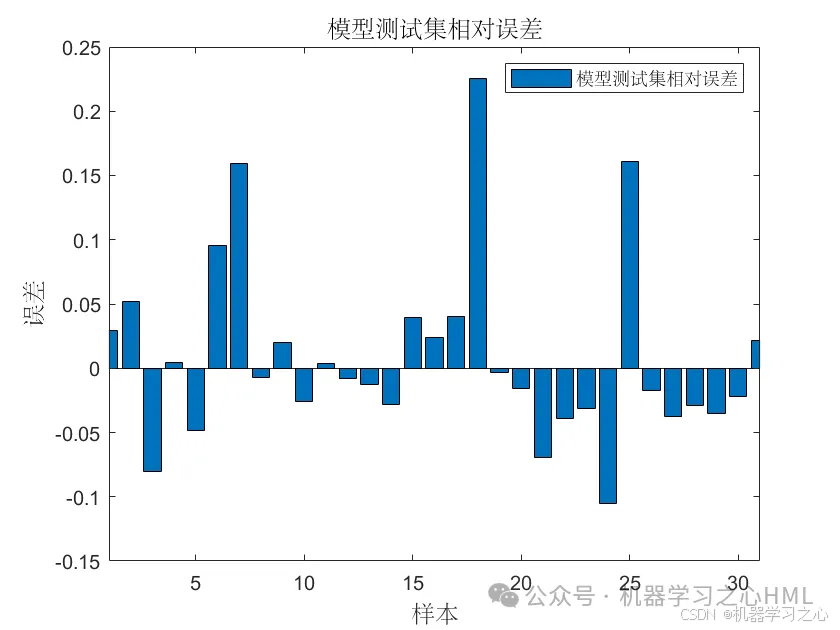 JCR一区级 | Matlab实现SSA-Transformer-LSTM多变量回归预测_SSA_04