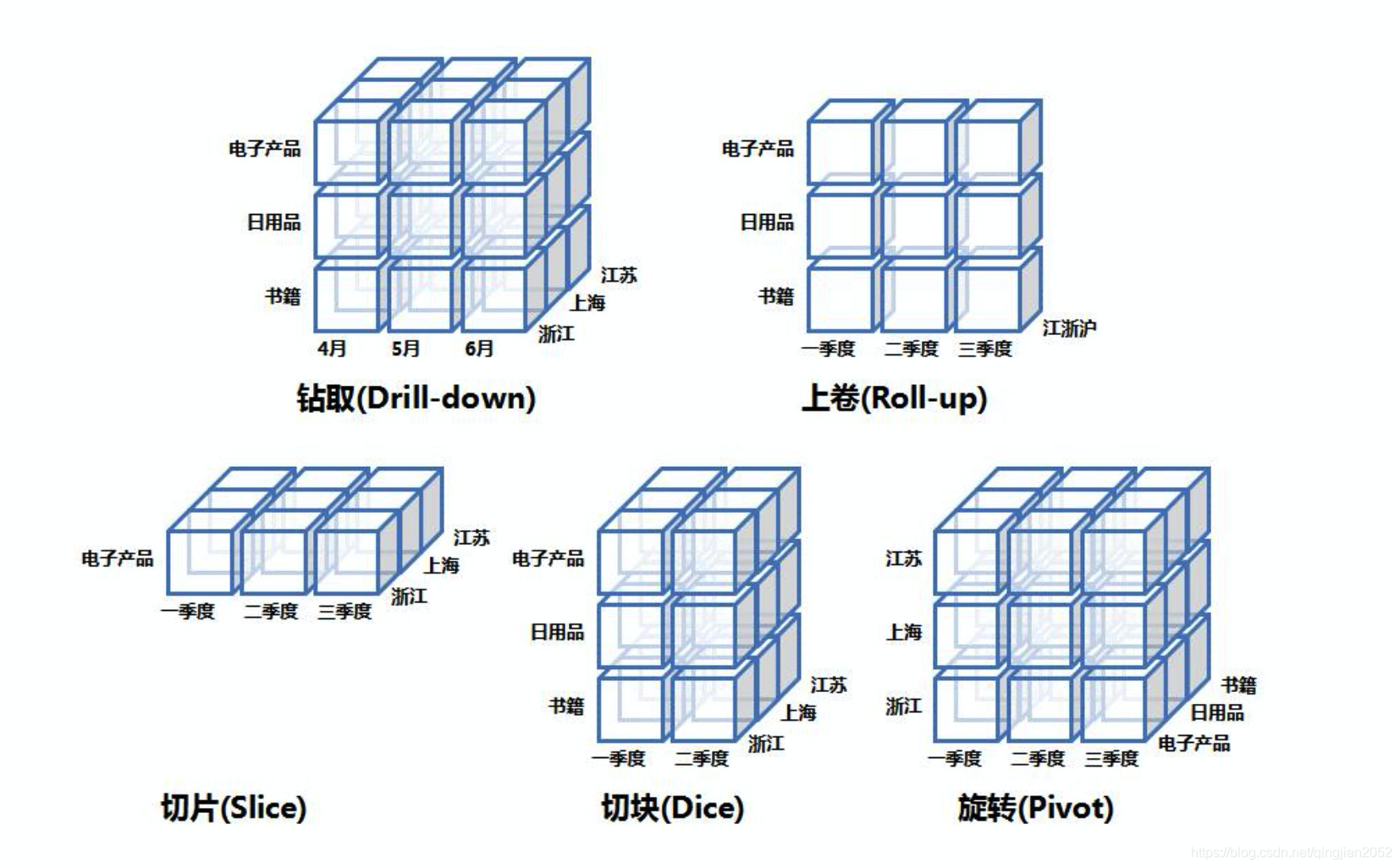 Slice and dice 3.0. OLAP-куб. OLAP куб схема. OLAP операции. Drill down.