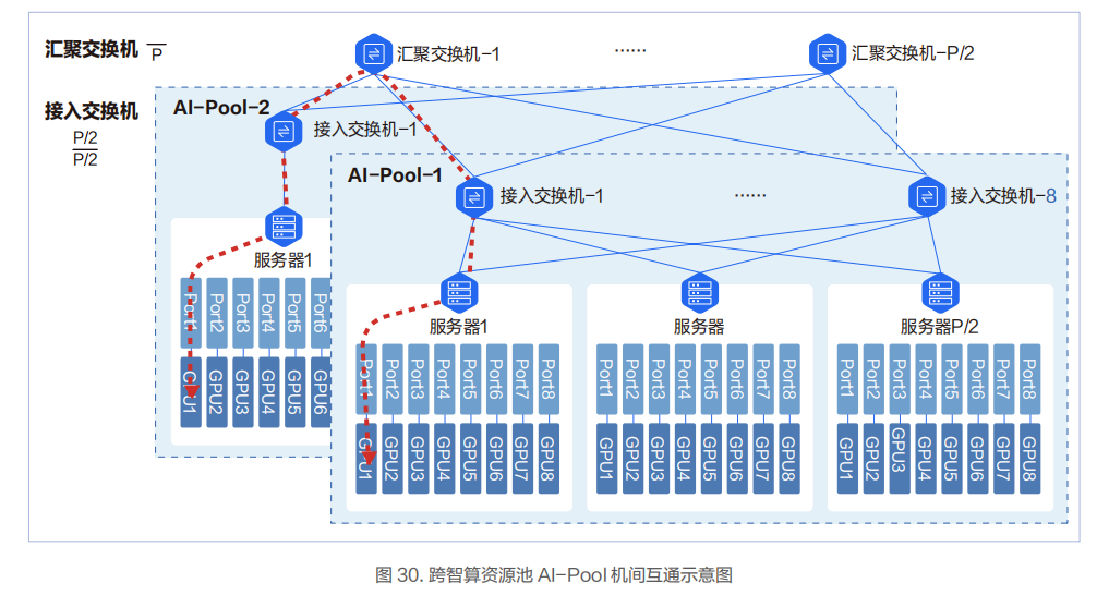 智算中心网络架构设计实践（2023）_算力中心网络架构-CSDN博客