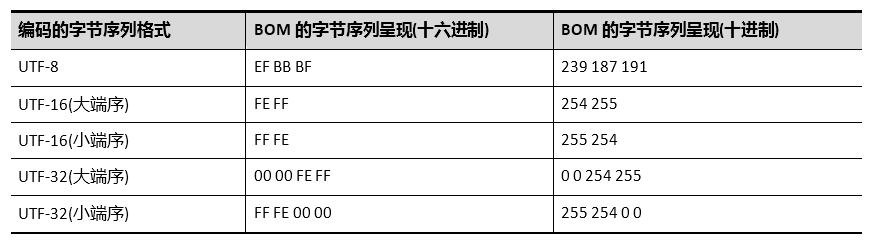 【转】刨根究底字符编码之十一——UTF-8编码方式与字节序标记BOM