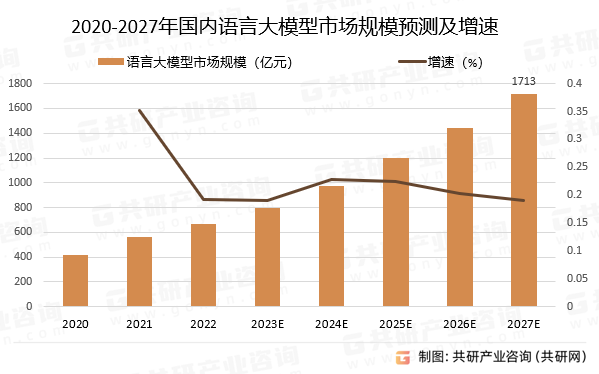 2023年中国语言大模型行业发展趋势分析：预计未来行业将迎来高速增长[图]