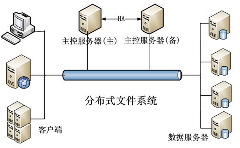分布式文件系统googlefilesystem介绍