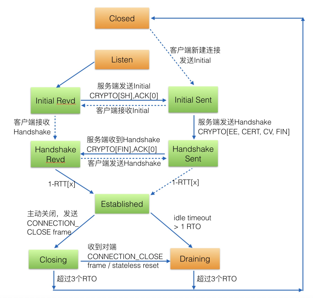 图 4. XQUIC 内部的连接状态机设计（参考 TCP）