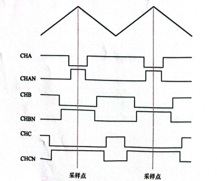 关于不同电机控制策略下ADC采样时序的问题