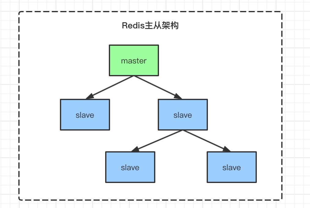 二,主从同步过程