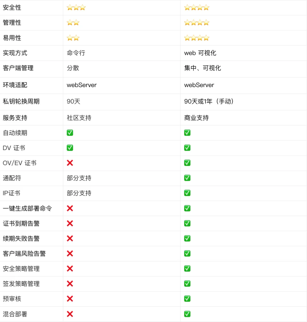 自动化证书管理｜如何通过可管理的ACME为“90天SSL证书”做好准备？