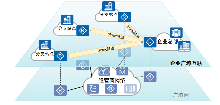 IPSec隧道