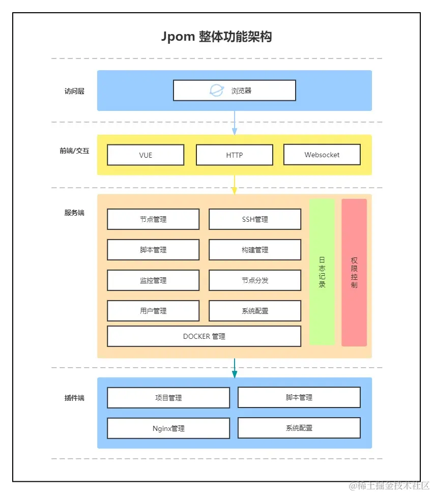 Jpom 整体功能架构