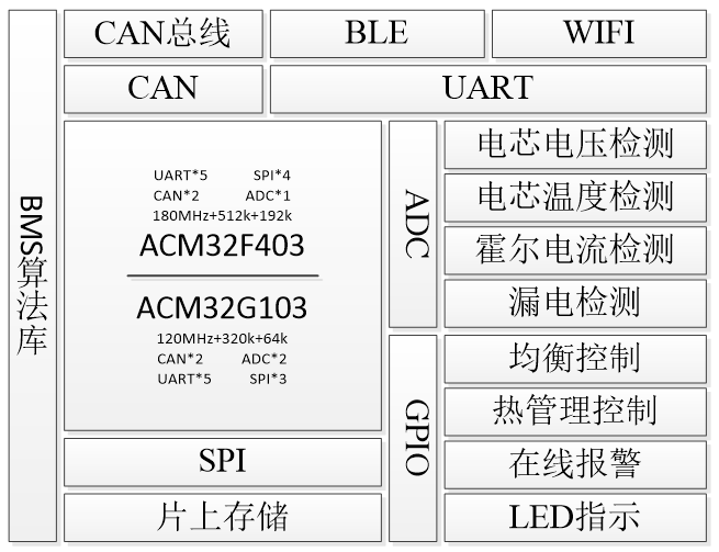 高效提升电池寿命和安全性 | 基于ACM32 MCU的BMS应用方案