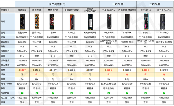 How to choose a solid state drive?  One article done!  About 1,000 yuan domestic 4TB direct access