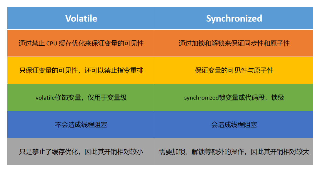 面试篇-学习Java多线程编程必备：深入理解volatile与synchronized