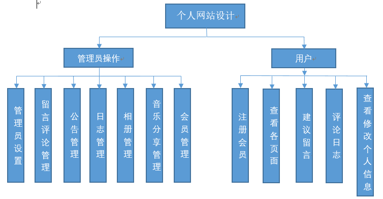 Java、JSP个人网站设计与实现