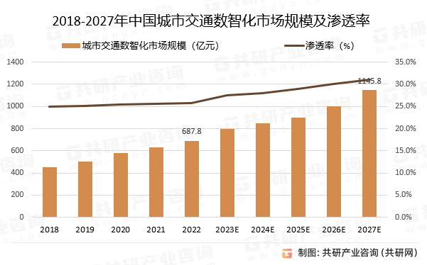 2018-2027年中国城市交通数智化市场规模预测及渗透率