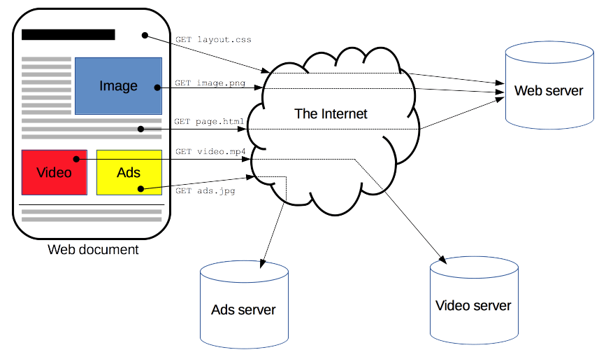 Web 文档是不同资源的组合