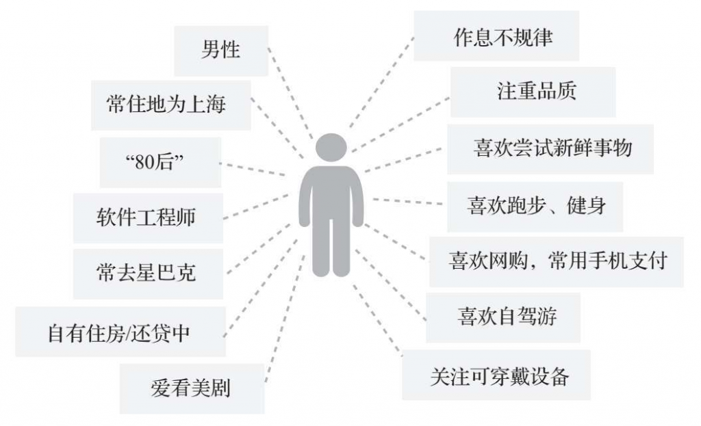 消费者画像,消费者画像类别