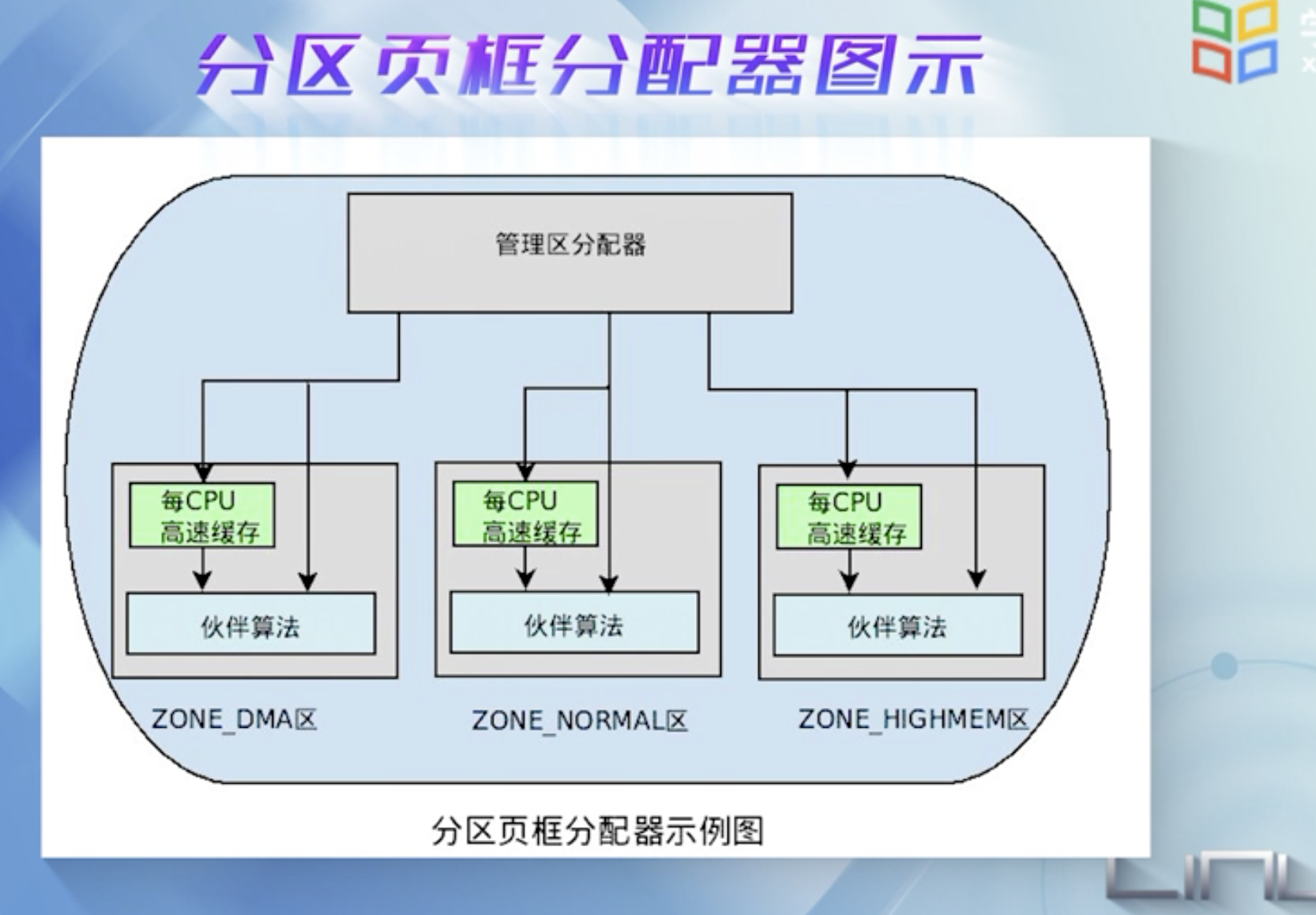 Linux内核分析与应用4-内存管理