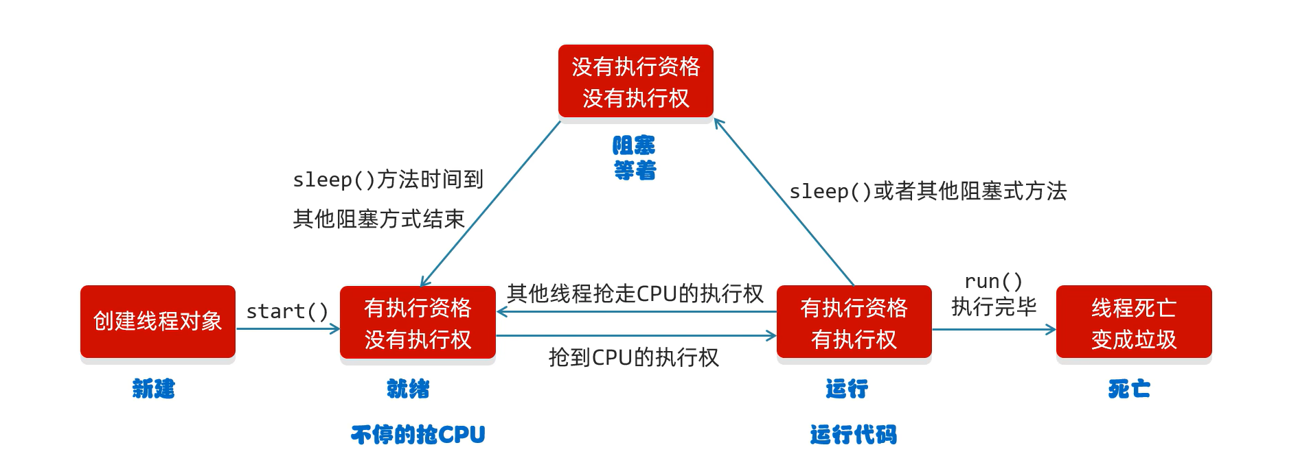 重生之我要精通JAVA--第七周笔记