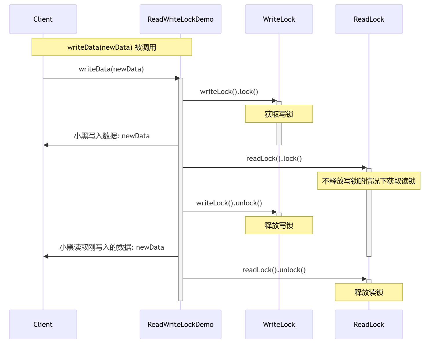 深度解析Java中的ReadWriteLock：高效处理并发读写操作