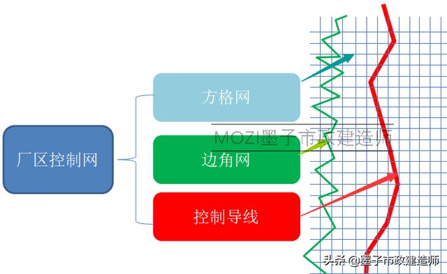 cad方格网高程lisp编程_7012场区控制测量(高程测量·平面测量·厂区