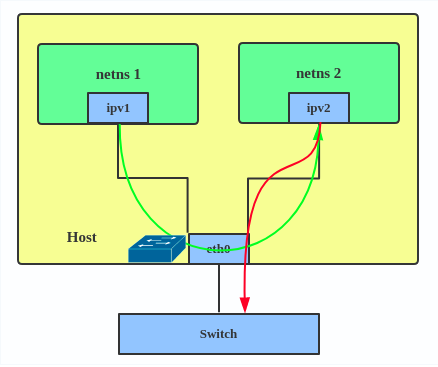 IPVLAN L2 mode