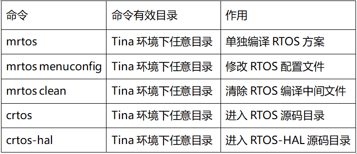 全志T113双核异构处理器的使用基于Tina Linux5.0——RTOS编译开发说明