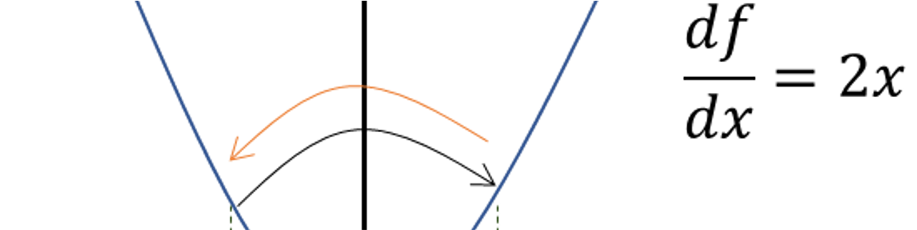 直观从零理解 梯度下降(Gradient descent) VS 随机梯度下降 (Stochastic gradient descent) 函数优化