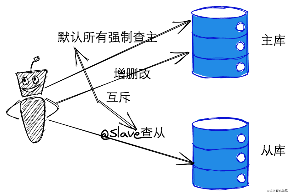 后期数据库主从架构的痛点，真的痛