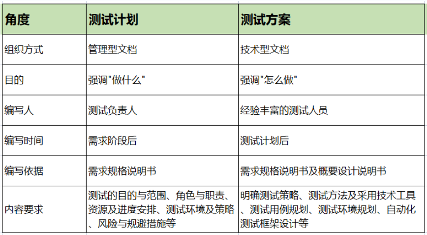 面试被问到：测试计划和测试方案有什么区别？你会回答吗~