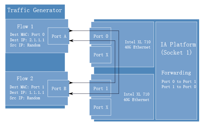 Fig. 7.1 性能测试搭建