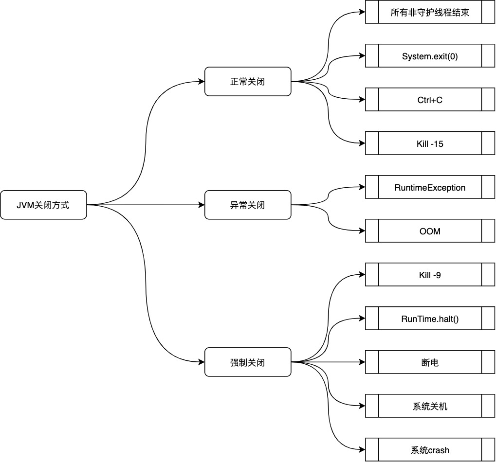 Java虚拟机的退出