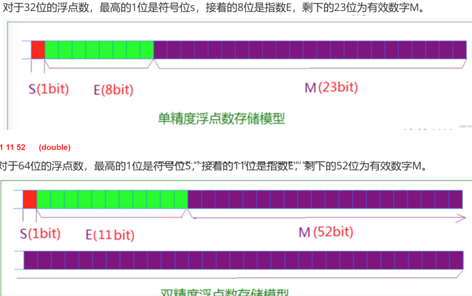 (C语言)数据的存储