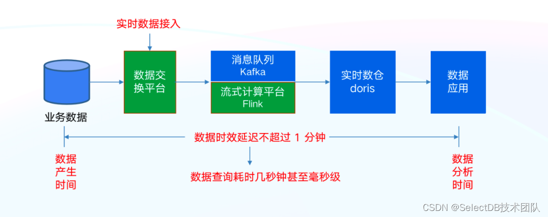 实时分析全面赋能金融业务，马上消费基于 Apache Doris 构建实时数仓的实践