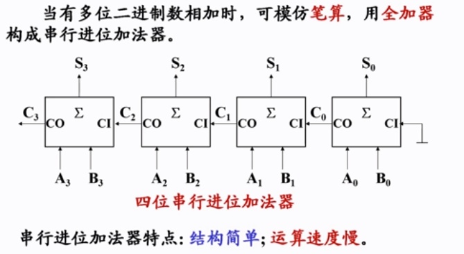 超前进位加法器实验报告加法器半加器全加器超前进位加法器74283重点