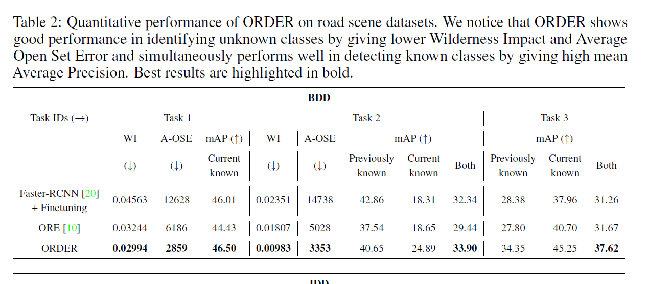 1650372926285----24ORDER-OpenWorld Object Detection on Road Scenes.png